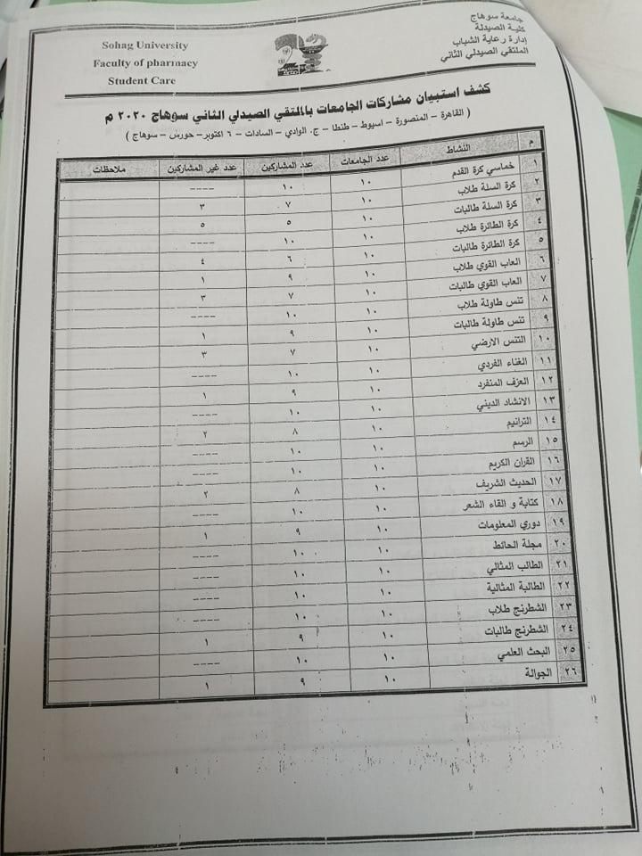 كشف إستبيان مشاركات الجامعات بالملتقى الصيدلى الثانى سوهاج 2020م