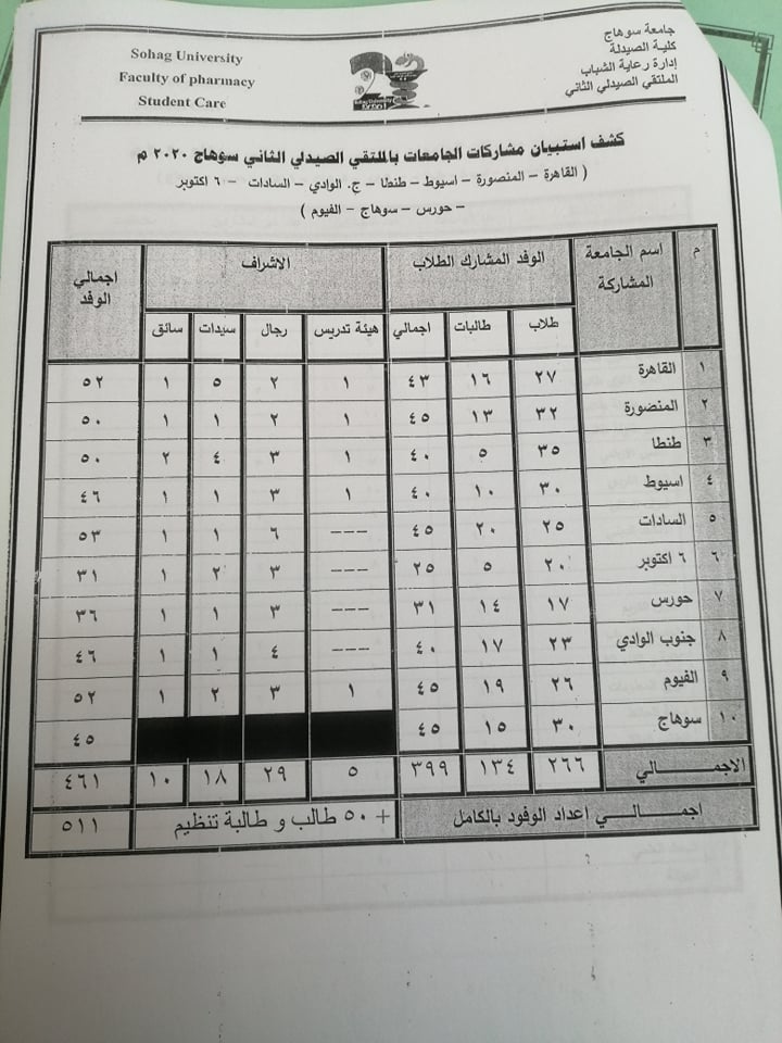كشف إستبيان مشاركات الجامعات بالملتقى الصيدلى الثانى سوهاج 2020م