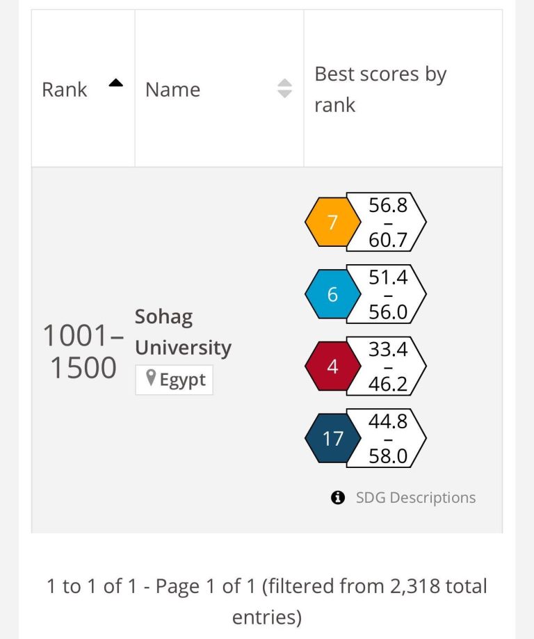 *جامعة سوهاج ضمن أفضل 201-300 عالميا في معيار الطاقة النظيفة في تصنيف التايمز للتنمية المستدامة لعام 2025** 